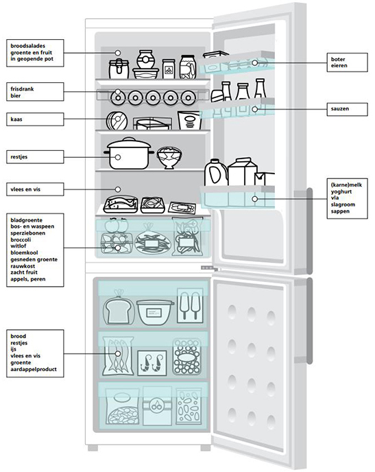 koelkastindeling
